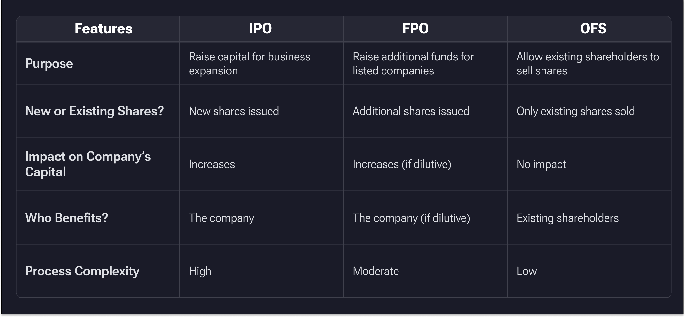 Difference between IPO, FPO, OFS 